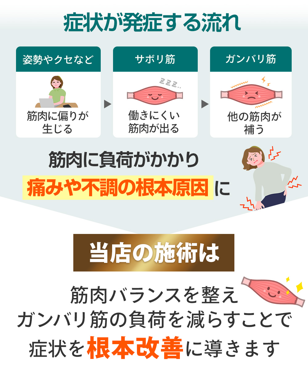 サボリ筋とガンバリ筋